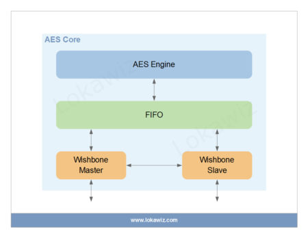 AES Core