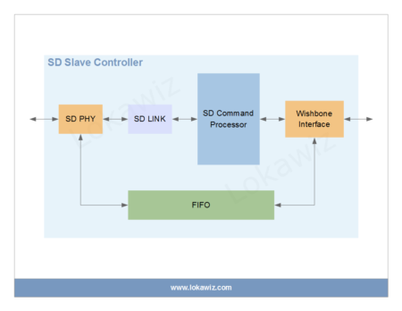 SD Slave Controller