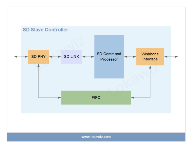 IP Brief (Secured Digital) SD Slave Controller Lokawiz