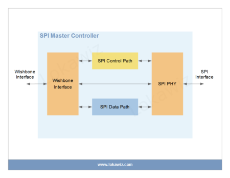 SPI Master Controller