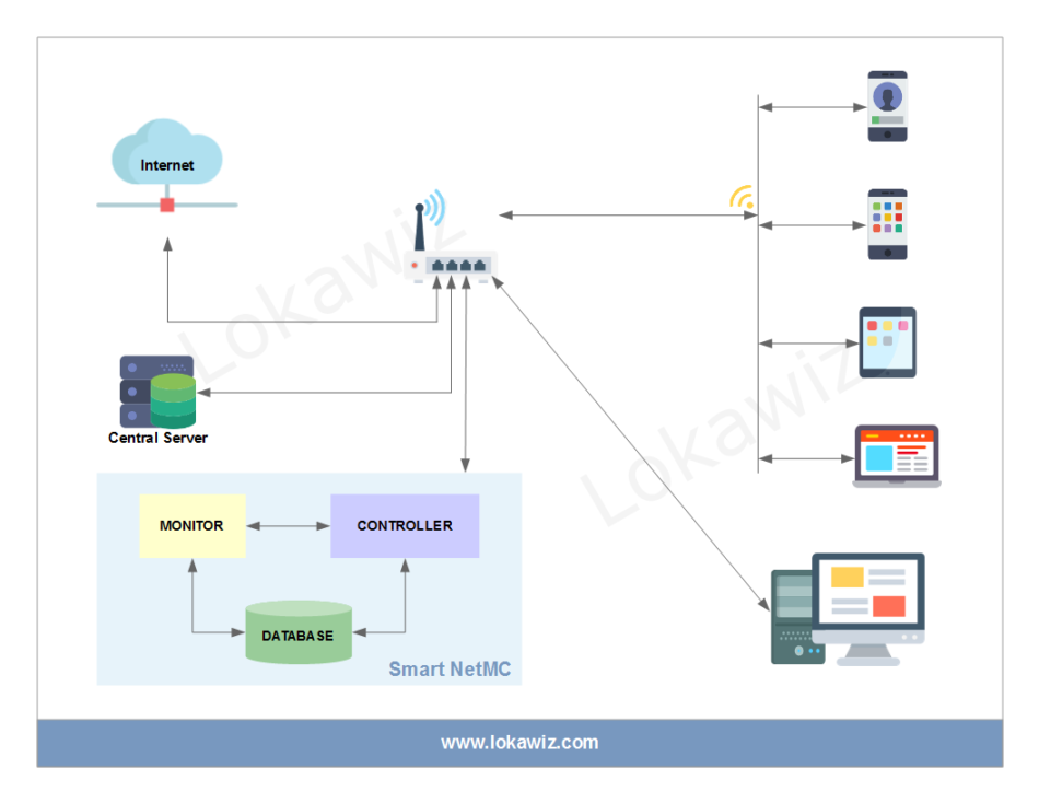 Smart Network