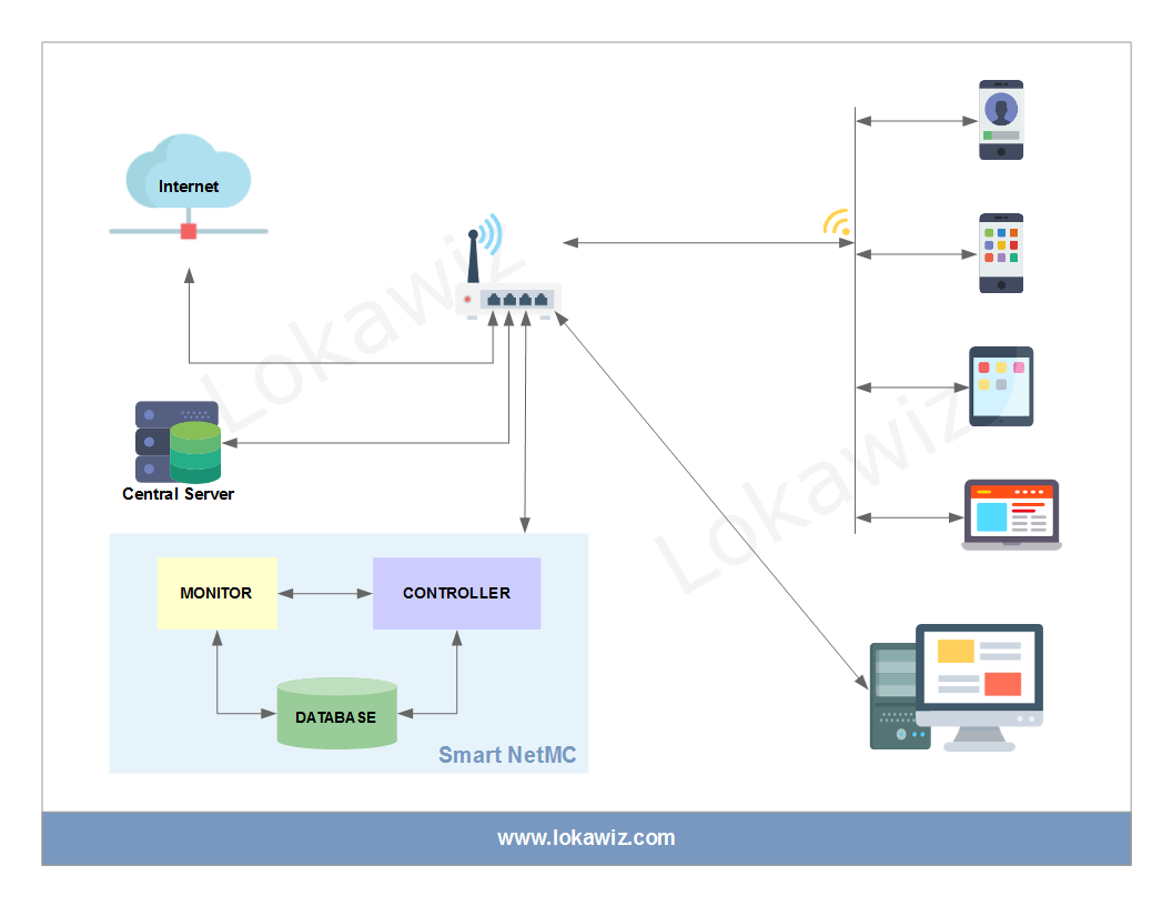 Smart NetMC Solution Diagram