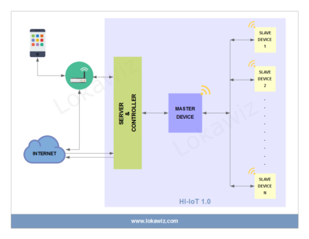 HI-IoT V1.0 Solution