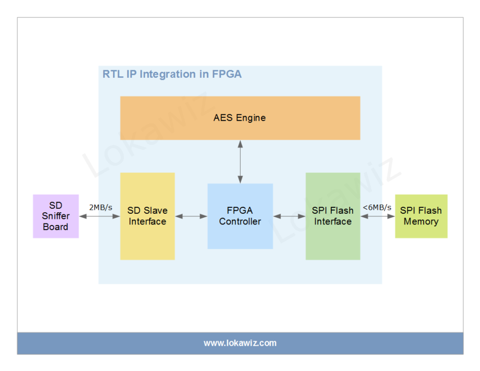 RTL IP Integration