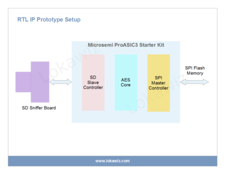 RTL IP Prototype