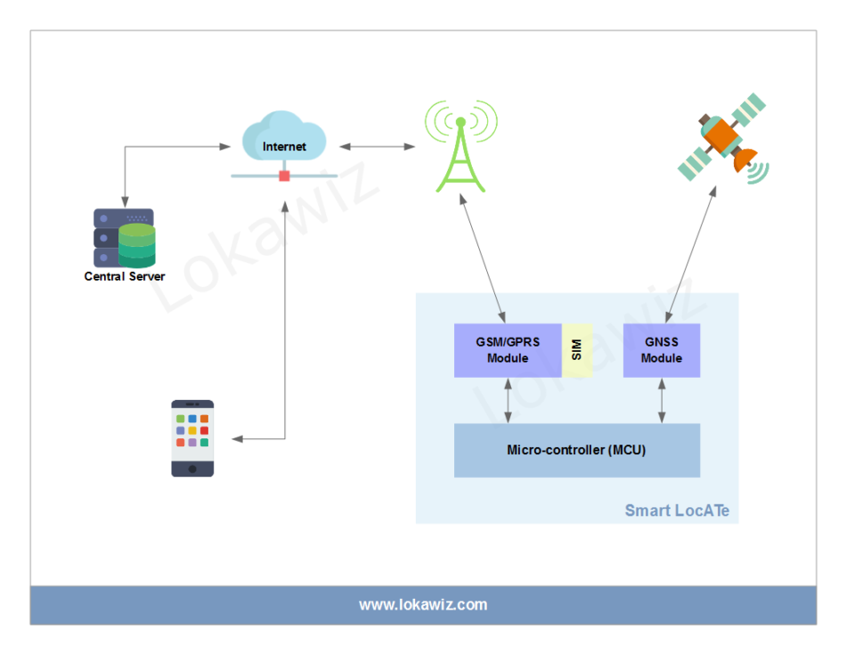 Smart LocATe Solution