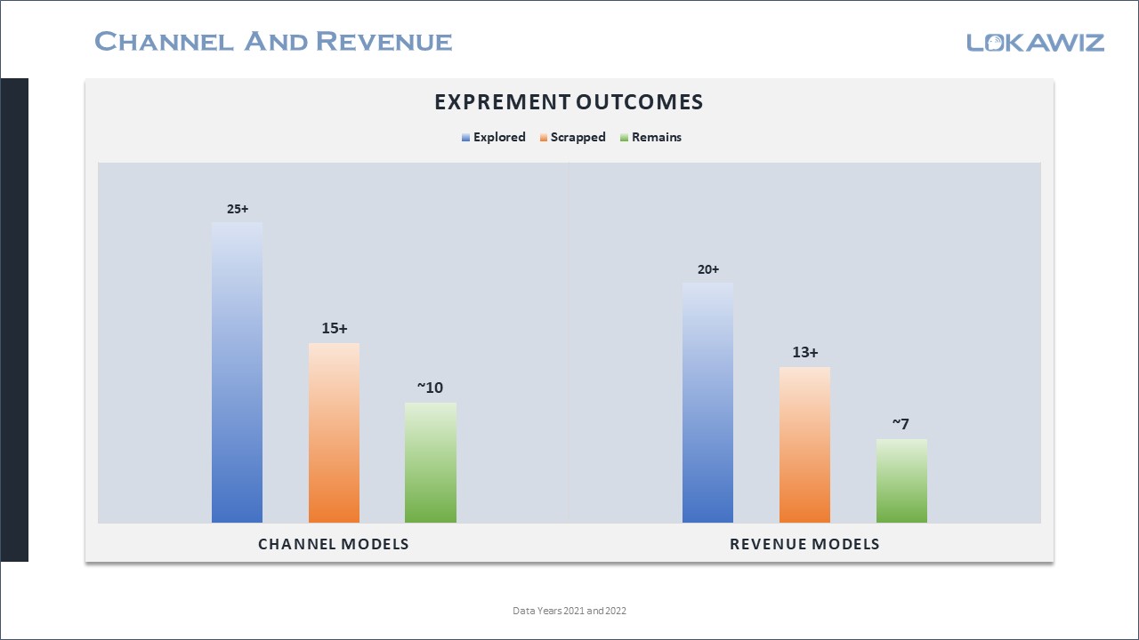 Lokawiz - Channel And Revenue 2021-22