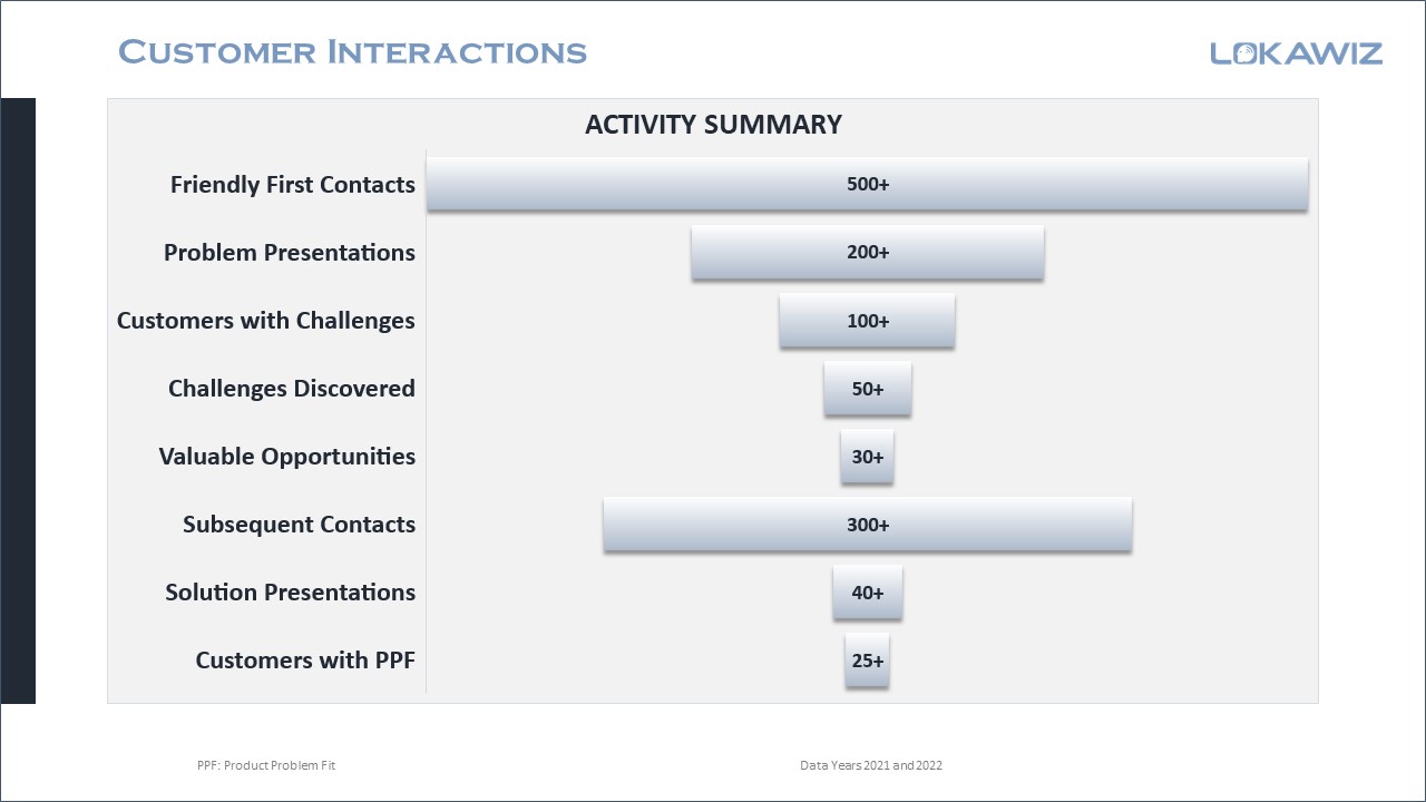 Lokawiz - Customer Interactions 2021-22