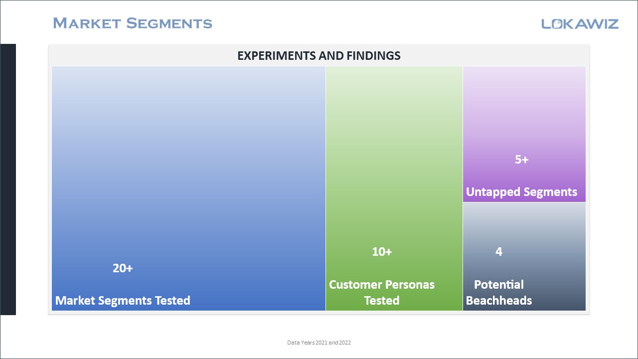 Lokawiz - Market Segments 2021-22