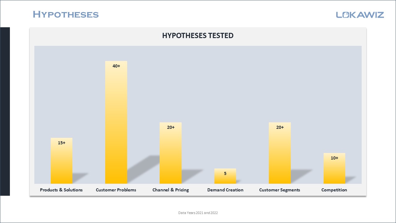 Lokawiz – Hypotheses 2021-22