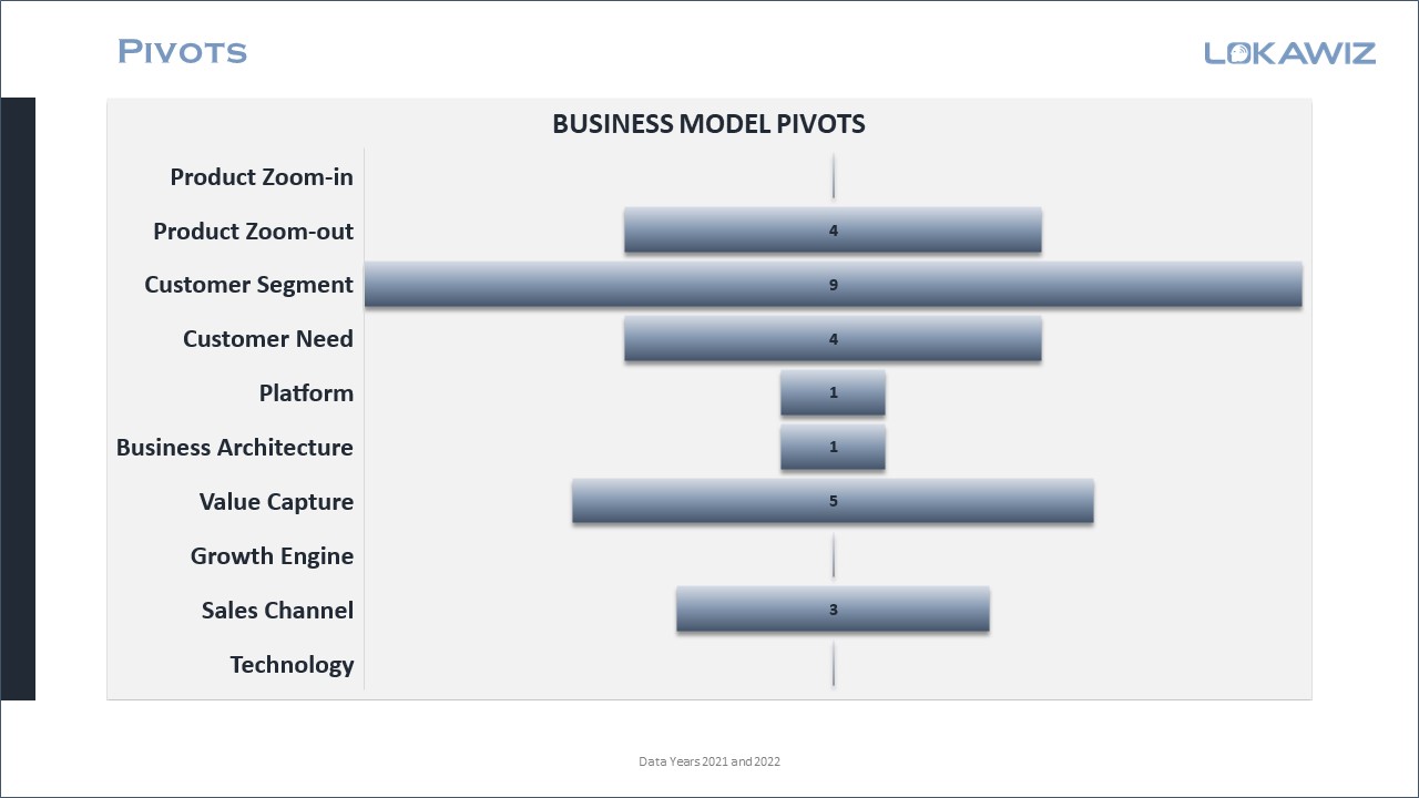 Lokawiz – Pivots 2021-22